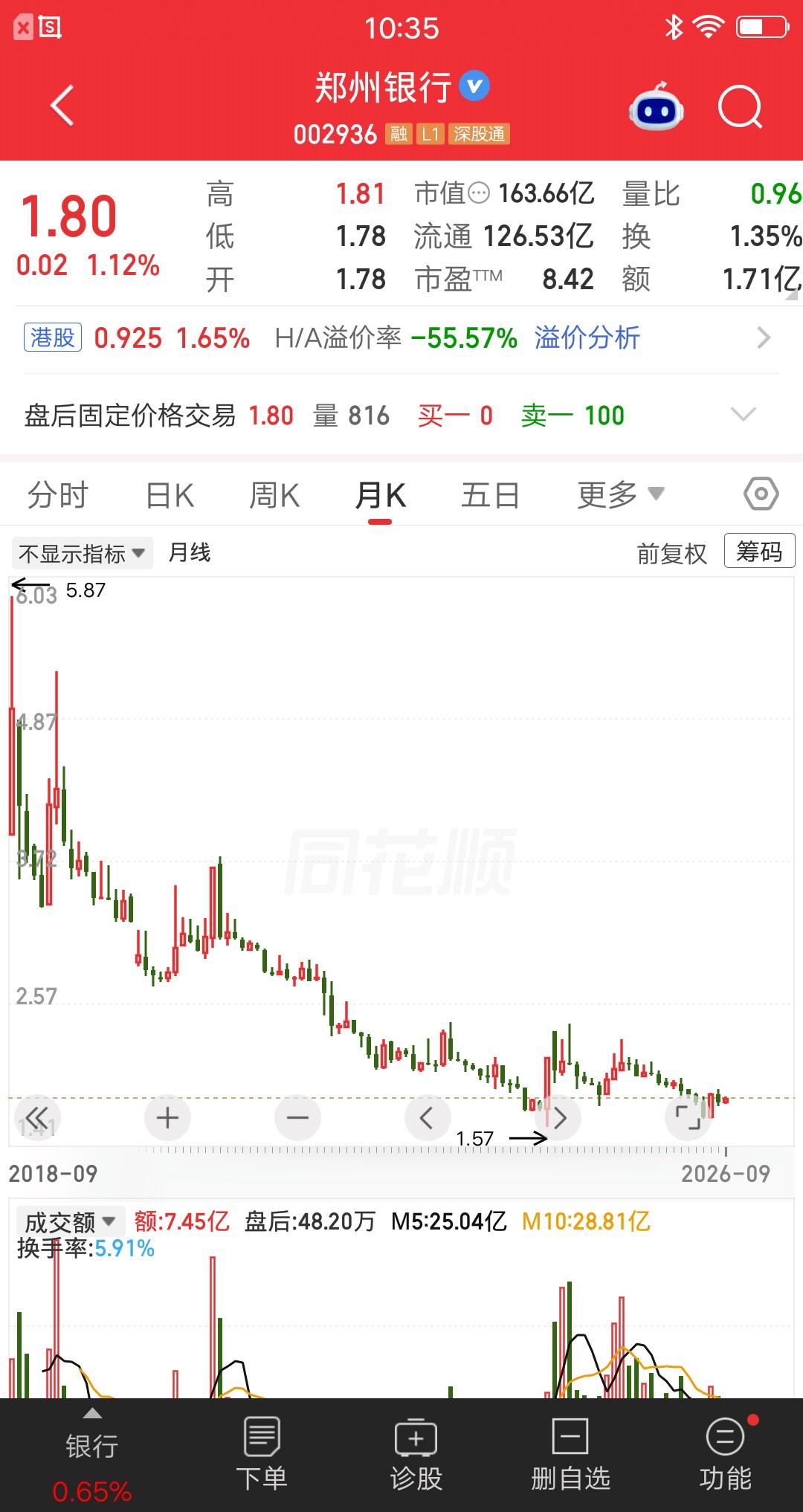 银行板块最惨的票诞生了，跌了整整八年的时间，从5.87元跌到1.8元，跌没了70