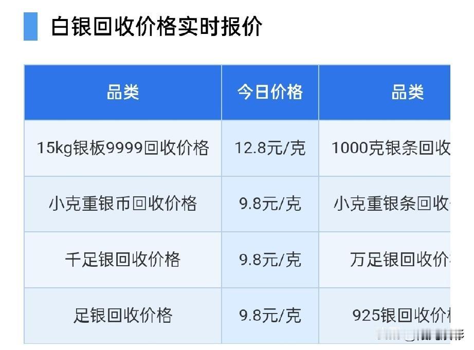 周六！白银回收报价！2026年7月25日，星期六，农历六月十二。那么来看