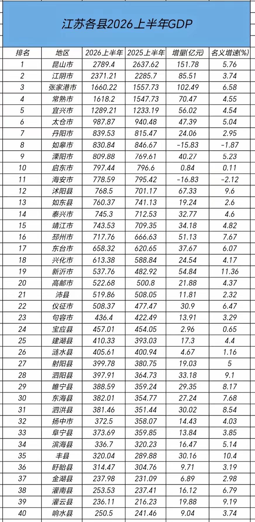 江苏各县域2026年上半年GDP全部出炉：溧阳超启东、沭阳超如东、建湖超涟水江