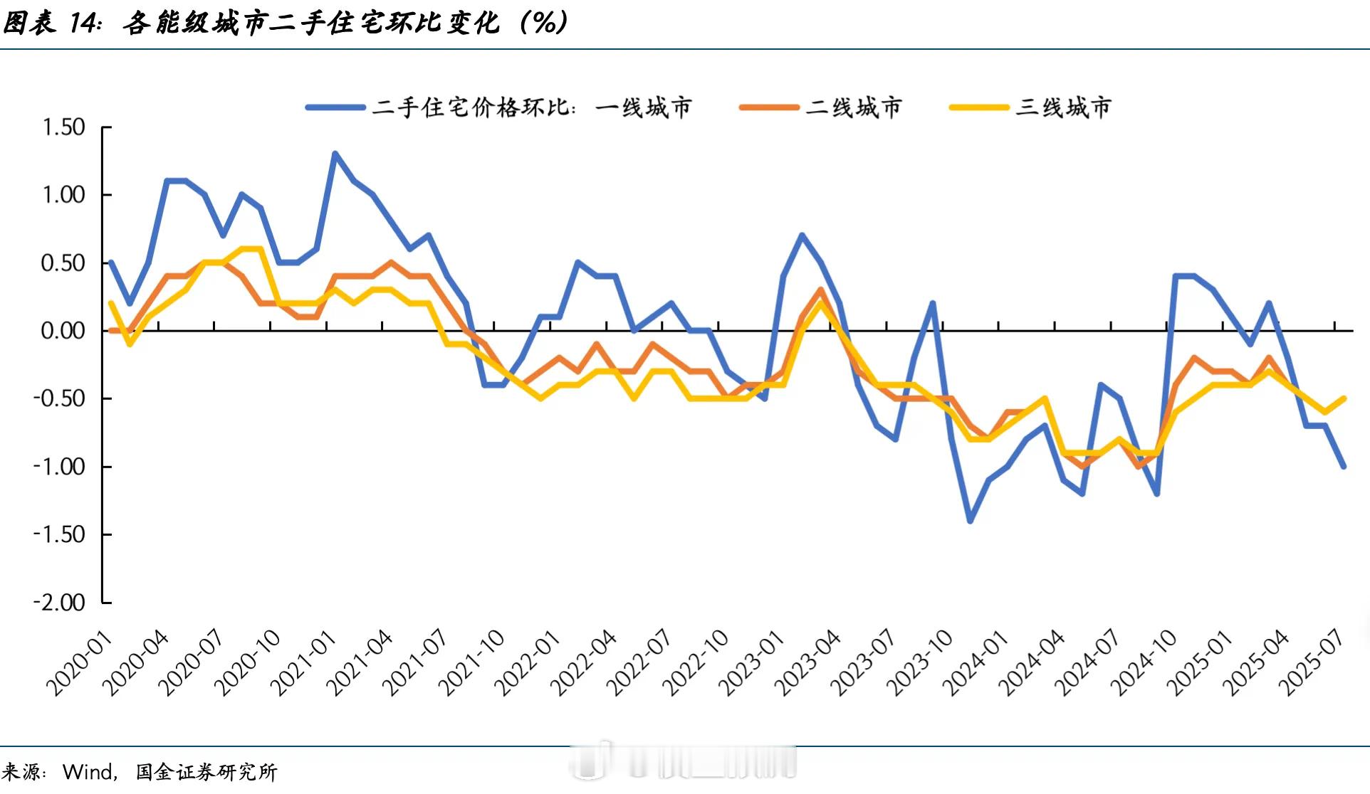 一线城市二手房价格环比加速​​​
