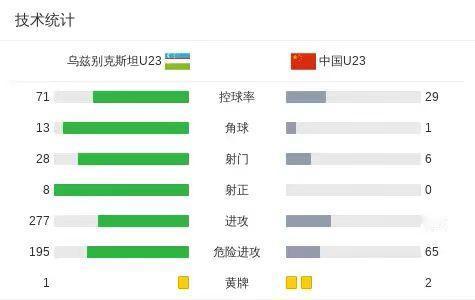亚洲足坛的淝水之战神奇诞生！中国VS乌兹别克，控球29%比71%，射门8比28