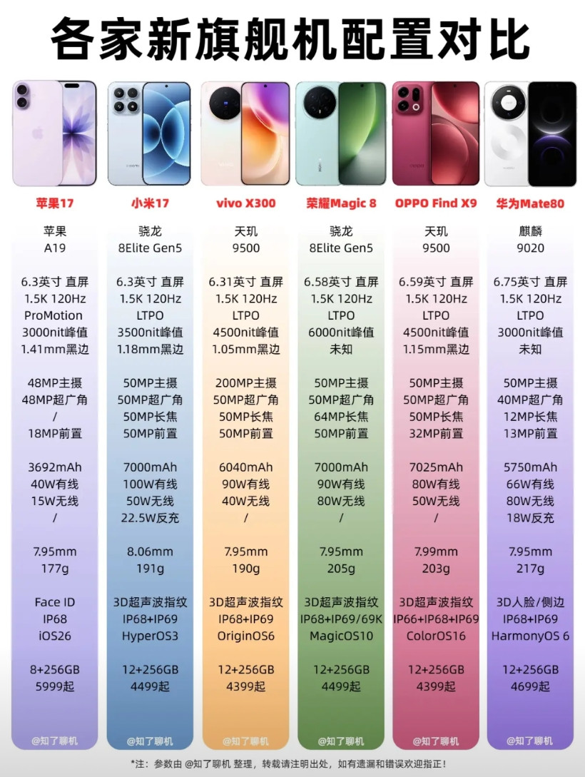 没有对比就没有伤害！苹果17，8+256GB，卖5999小米17，12+25