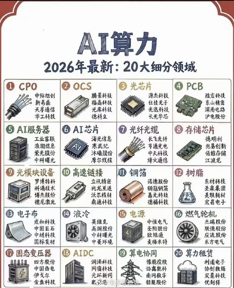 从10倍CPO到算力租赁：AI算力20大赛道的冰与火之歌进入2026年，AI算力