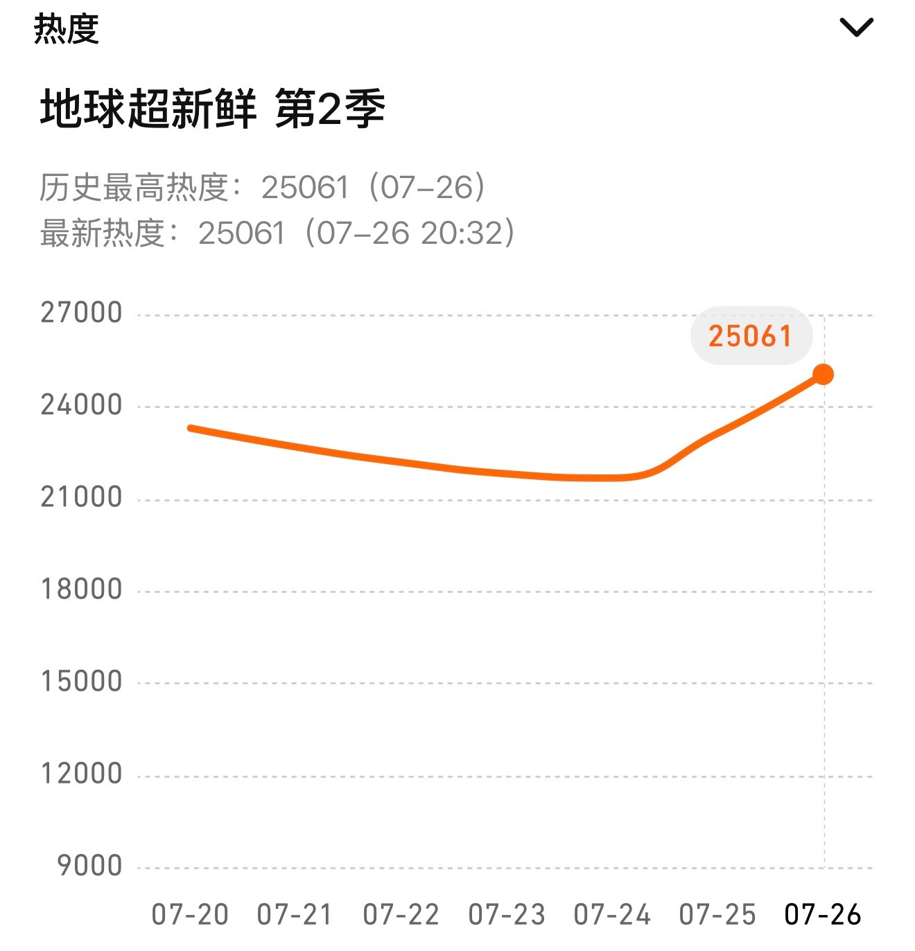 地球超新鲜2热度值破25000🎉🎉🎉恭喜地球超新鲜2热度值破25000🎉