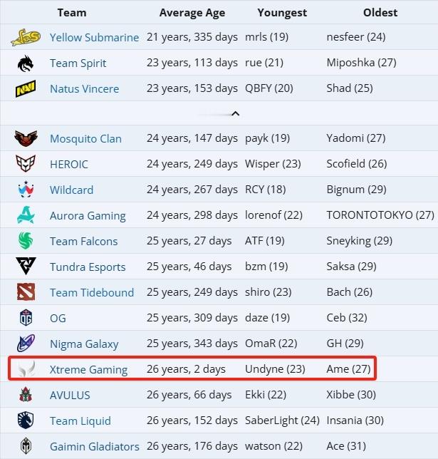 这次PGL各队的平均年龄一览，有了西红柿的加入XG总算不是平均年龄最大的队伍了[