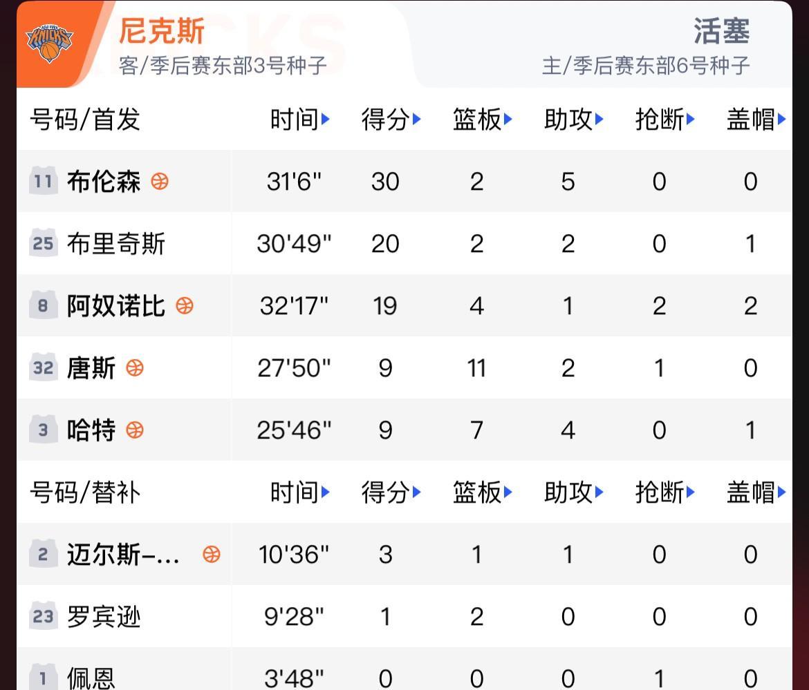 尼克斯和活塞真是冰火两重天，三节比赛活塞替补赢了尼克斯替补25分，而尼克斯首发竟