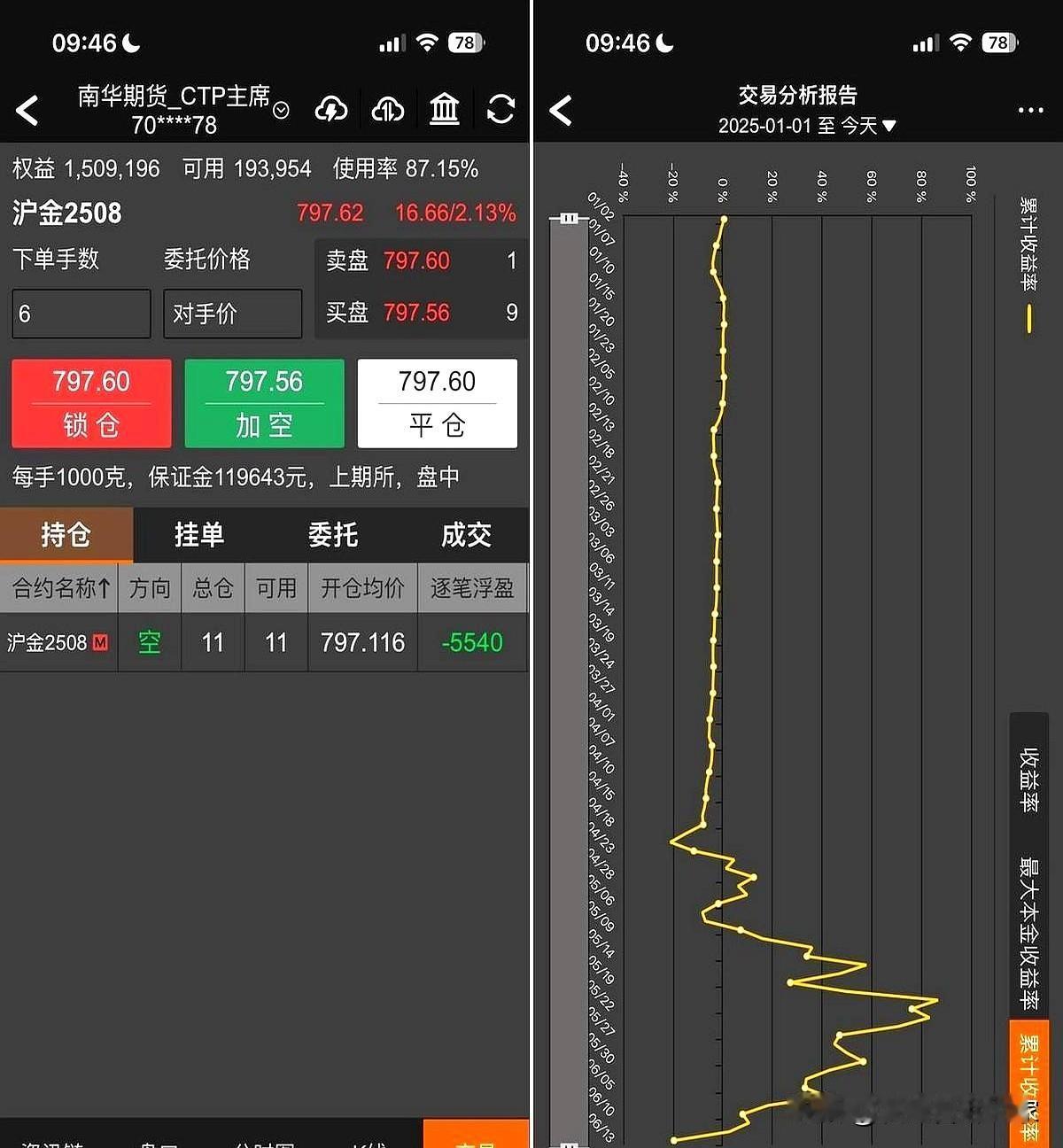 被交易所强平了，干脆就全平了吧，无论如何保住一部分本金。昨晚盯着黄金那走势真