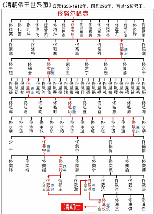 清朝帝王族谱​​​公元1636-1912年，国作296年，有过12君王。