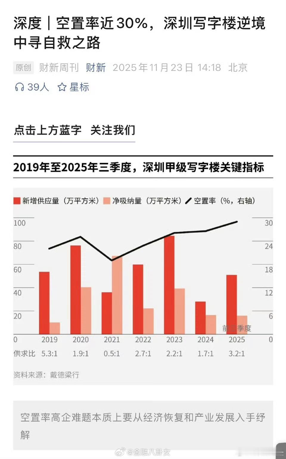 深圳甲级写字楼空置率近30%