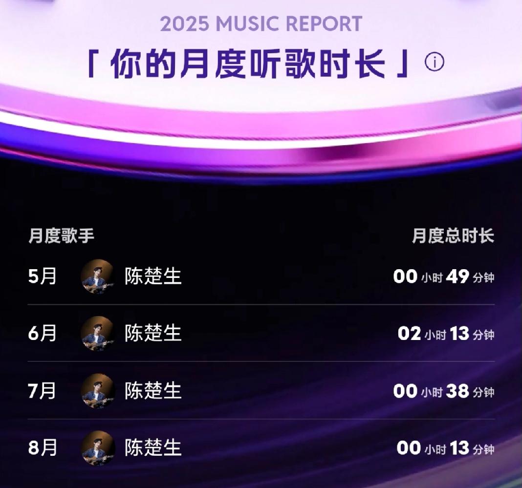 陈楚生成为了我的年度歌手[大笑]看看这份QQ音乐报告，原来这一年，我这么关注他