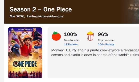 真人版《海贼王》第二季昨日正式开播，现在烂番茄19个媒体评价，全是好评，100%