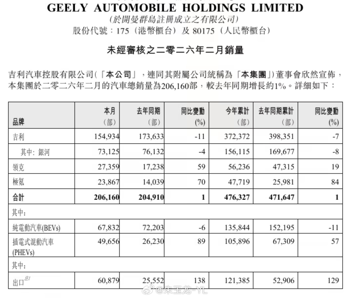 2月几个汽车集团销量数据吉利：月销20.6万台，国内最多总销量20.6万台，同比