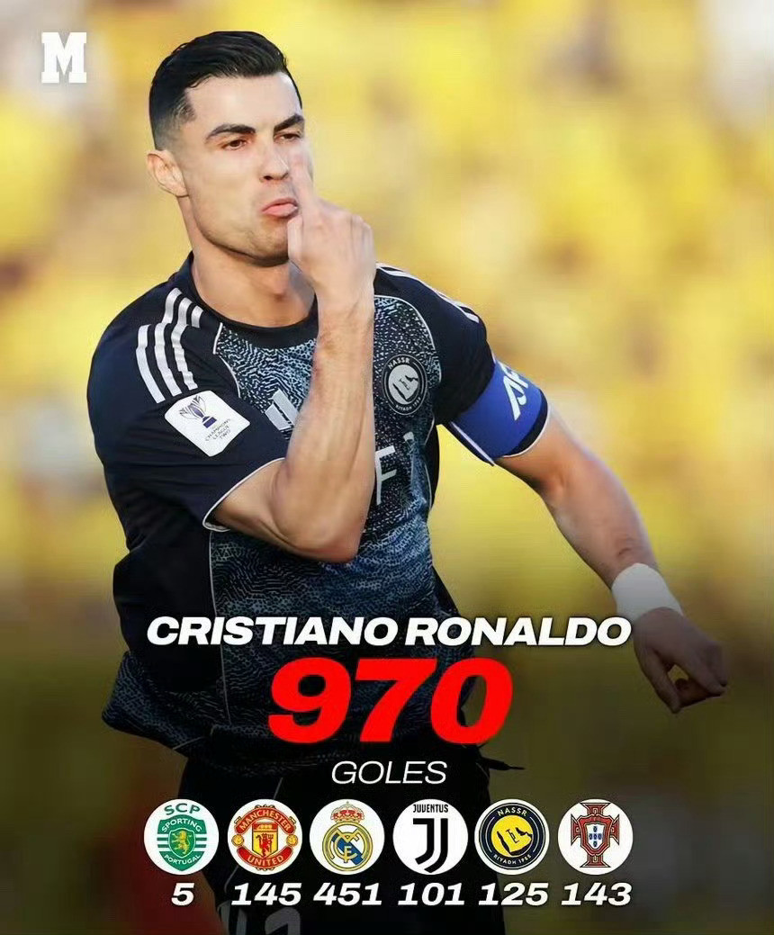 贝利吹的1283球，罗马里奥说的1000球，被C罗一个人打回原形。你知道吗？球