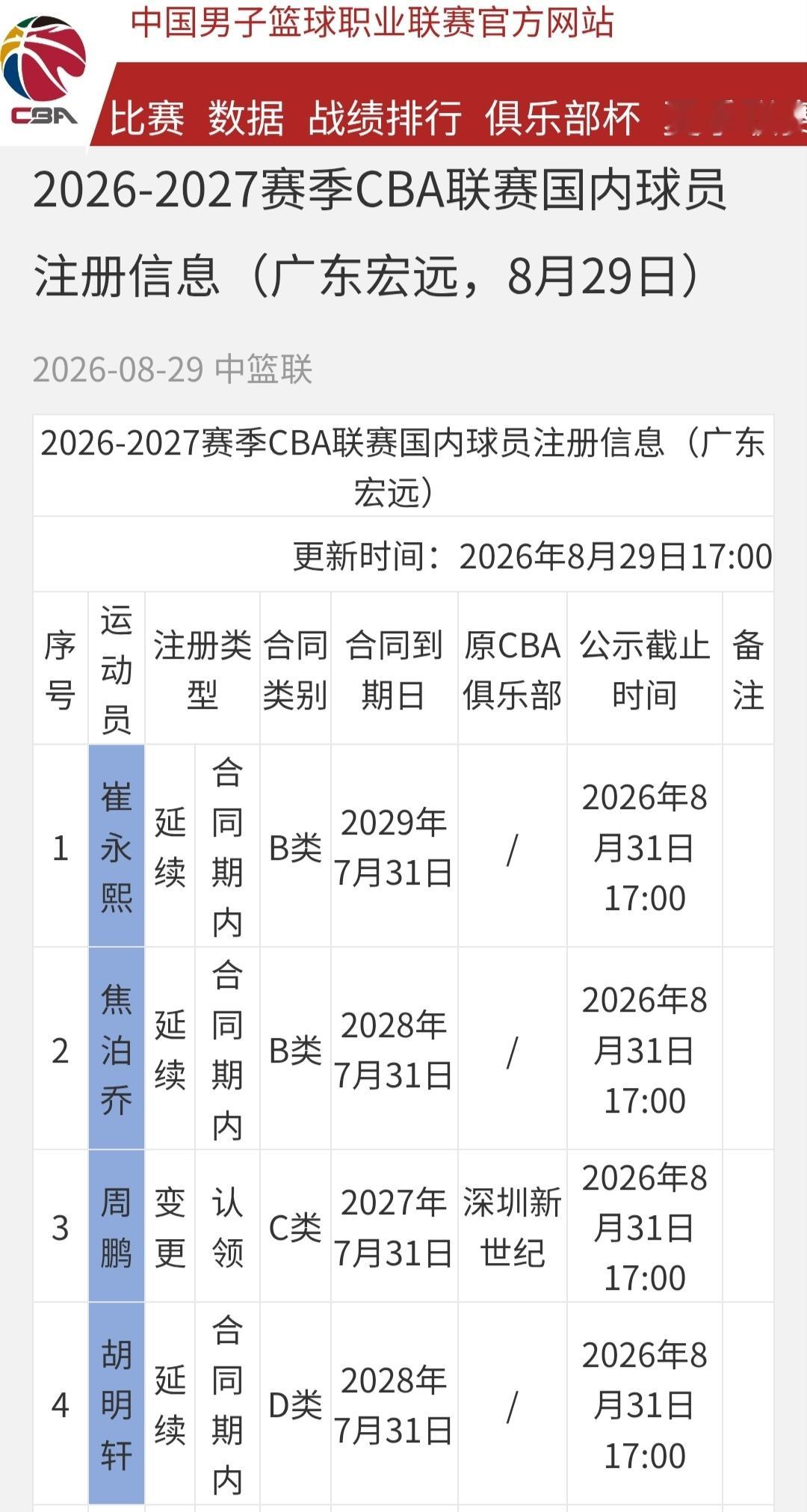 广东宏远2026-2027赛季球员注册名单！新赛季广东宏远共注册15人，其中后卫共6人，1号位徐杰、