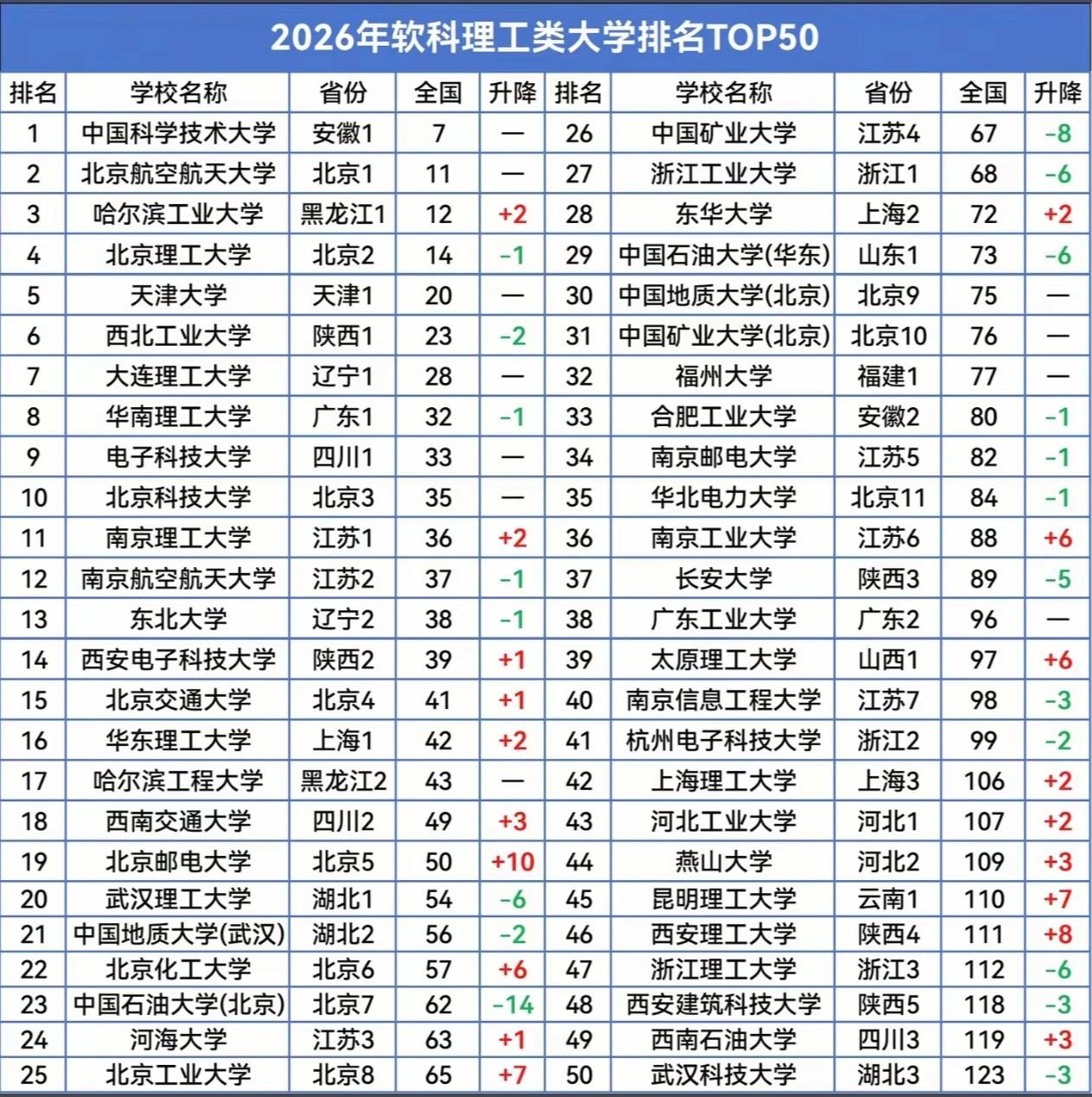 2026年软科理工类高校排名前50及与去年对比！榜首是中国科学