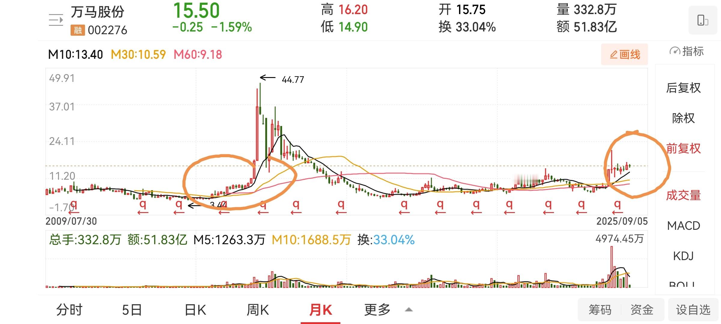 历史总是在重复。这个股适合拿几个月到半年，会很有戏。​​​