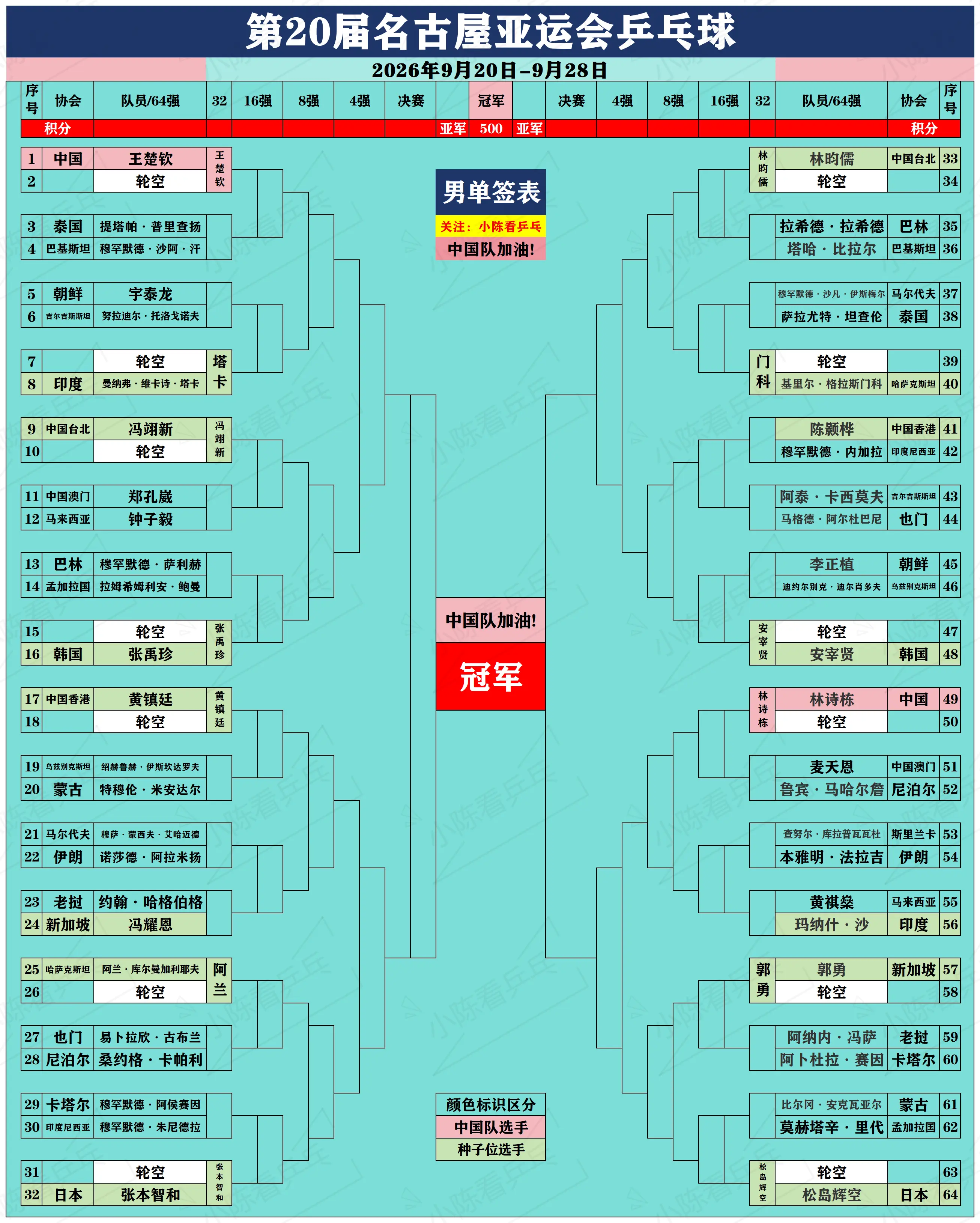 第20届名古屋亚运会乒乓球项目签位图汇总。第20届名古屋亚运会乒乓球项...