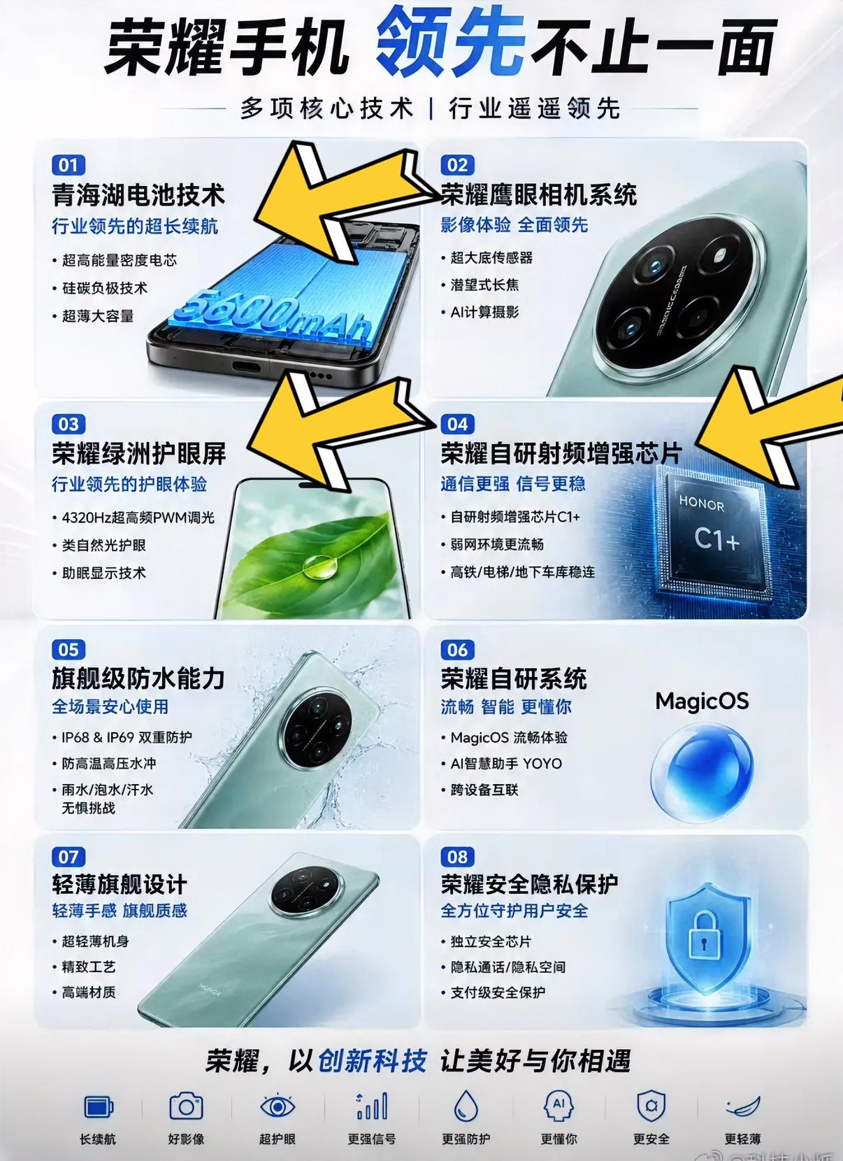 荣耀手机到底跟其他手机来比有哪些优势？我觉得荣耀离开华为之后也积累了不少的新技术