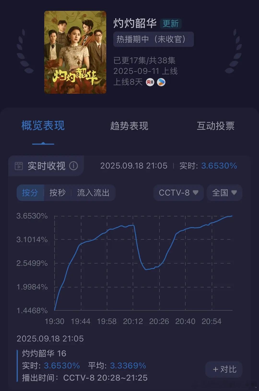 热依扎的《灼灼韶华》3.6了，会对明年的各种奖🥇有威胁么？​​​