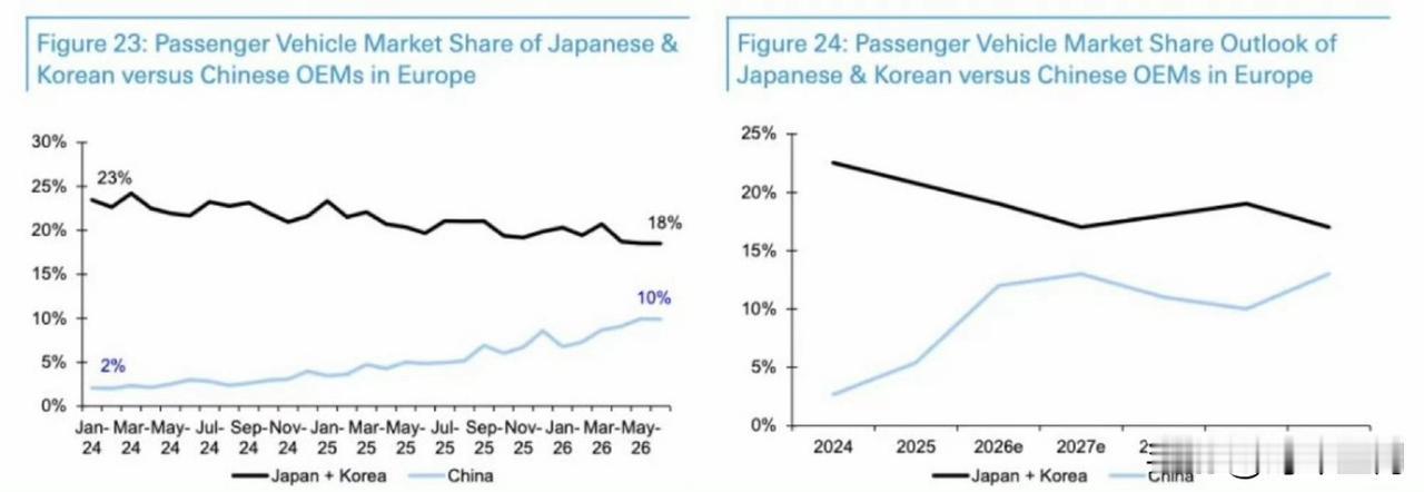 德意志银行研报称，中国车企在欧洲乘用车市场的份额由2024年初约2%升至2026