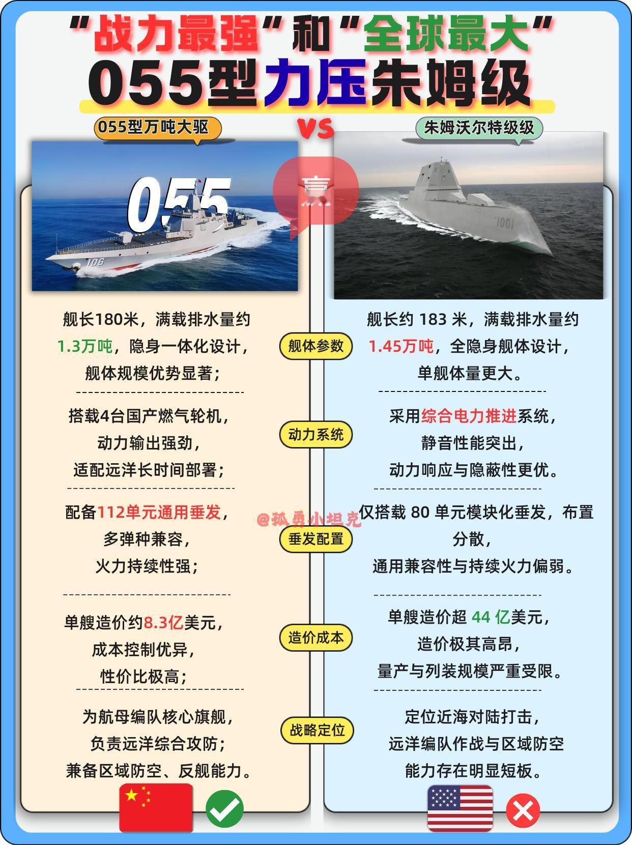 055型直面朱姆沃尔特,中美万吨大驱实战对比！两款万吨级隐身驱逐舰，代表中