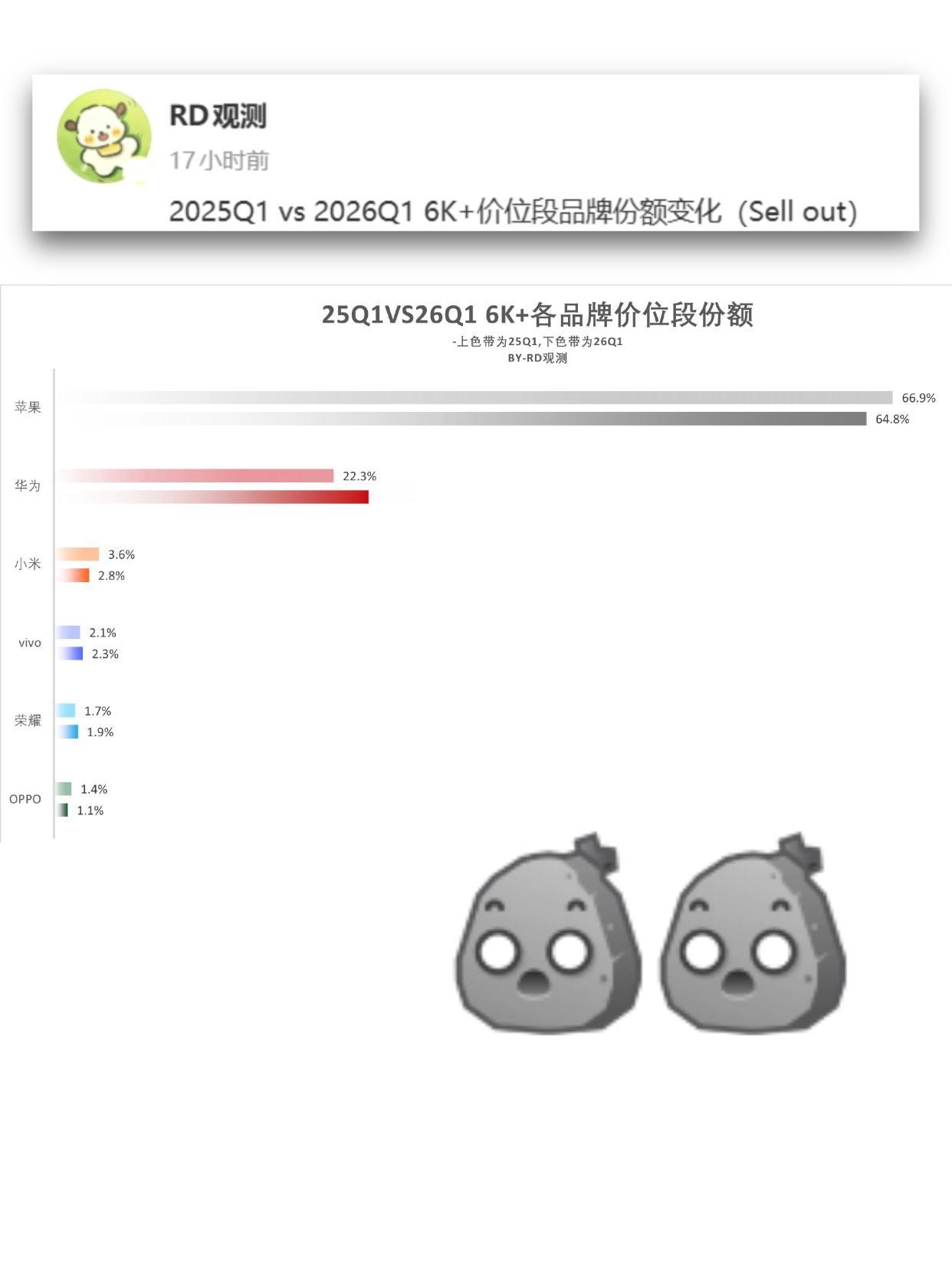 苹果真的是断层领先啊，太夸张了。。。高端手机市场，苹果真是一家独占半壁江山啊