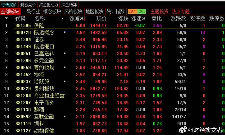 收盘，沪指涨0.86%，深成指涨0.64%，创业板指涨1.01%，北证50指数涨