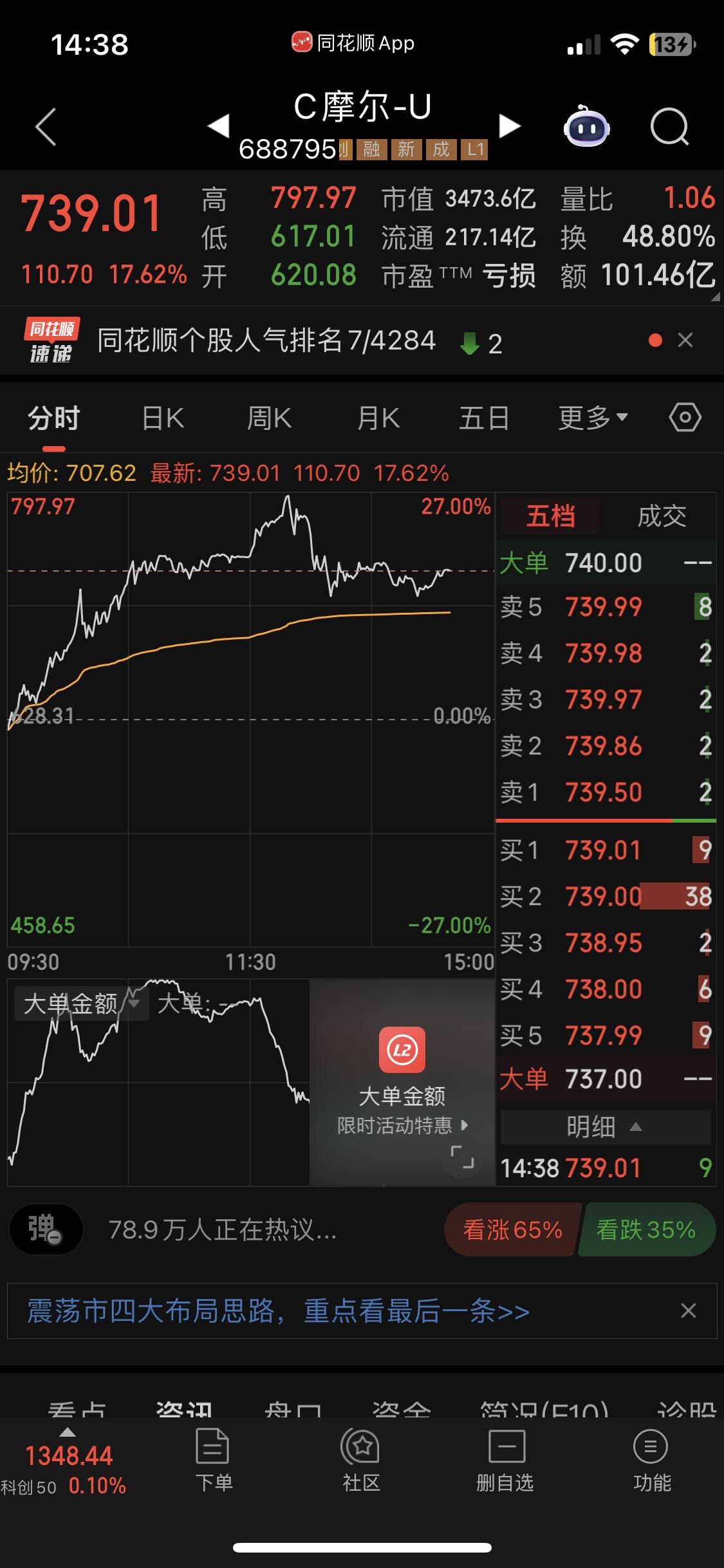 今天27%高点的兴奋让多少散户不要命进去了。随即主力资金由流入2亿变成现在的流出