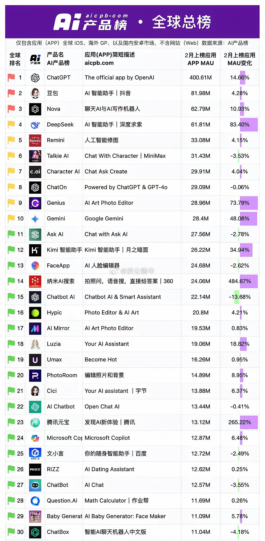 2月份AI产品全球榜单：月活1.ChatGPT：4亿2.豆包：8198万