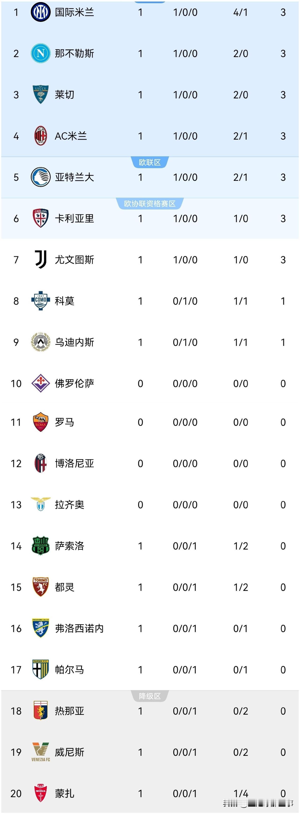 意甲最新积分榜：首轮比赛继续精彩上演，尤文图斯和AC米兰均开门红。✅尤文图斯1