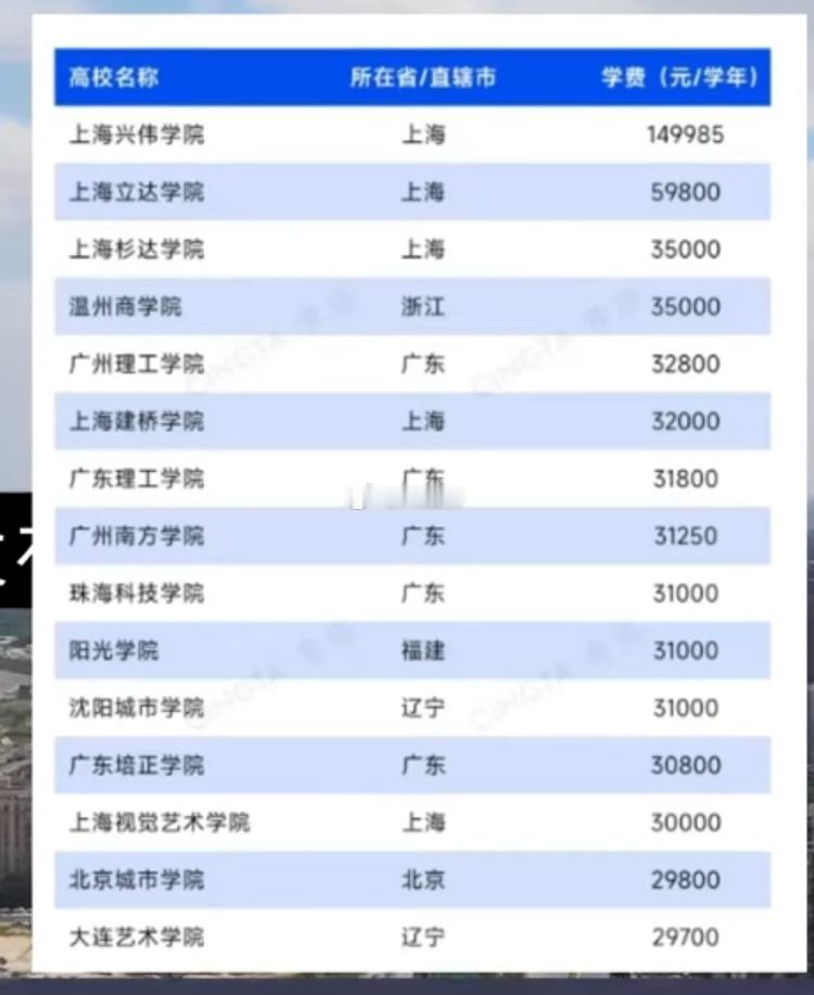 现在读大学那么贵了吗？加上生活费等几年下来不得20万？都快赶上留学了！有些
