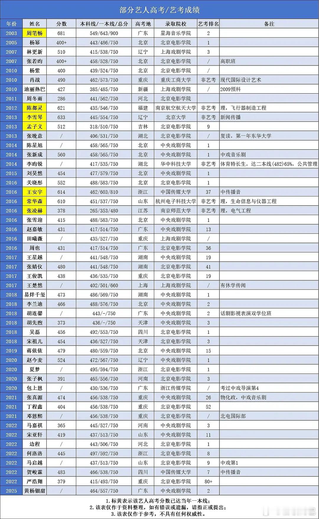 高考成绩也要大拉表
