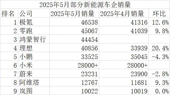 5月销量出炉，咱们来看看各家的销量表现，和大家一起学习下。传统车企中，比亚迪