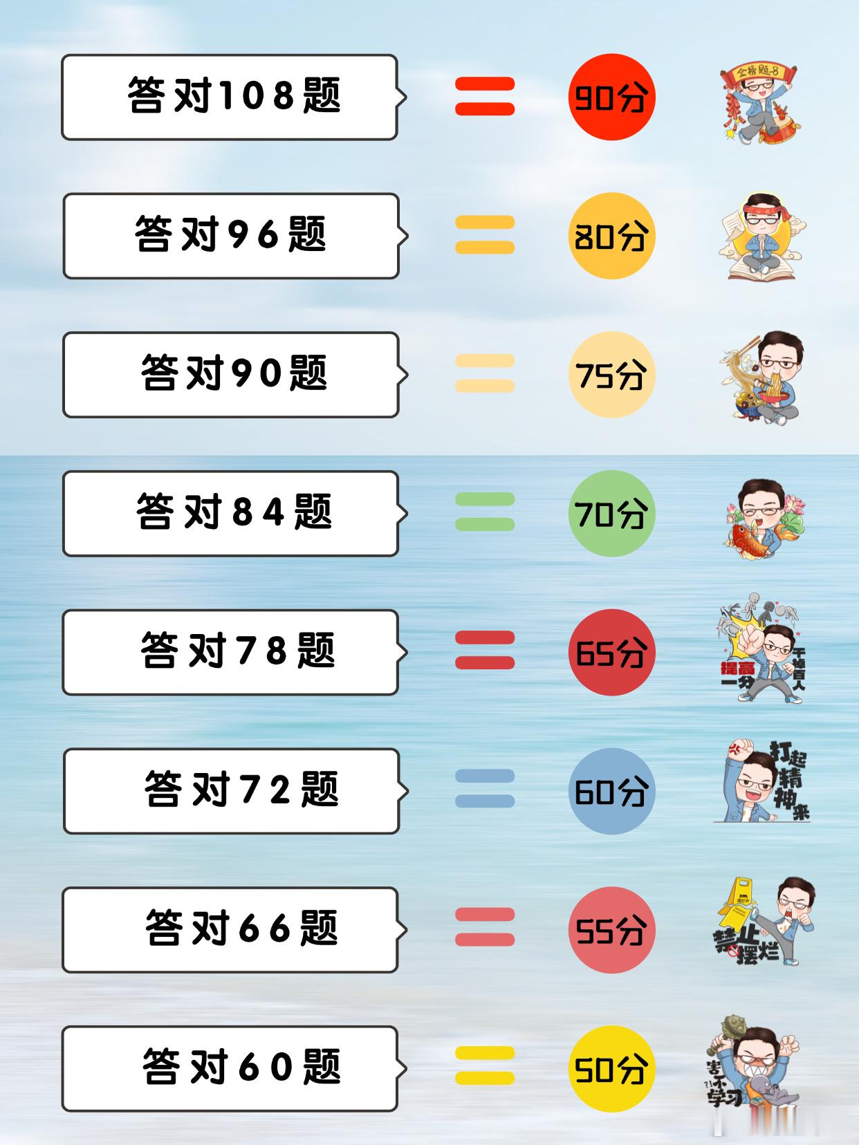26省考行测上70分，需要答对多少题？我们以120题的省份为例省考行测想要达到7
