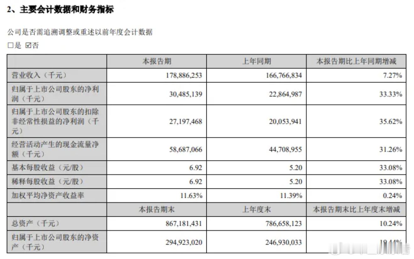 大赚超300亿元！宁德时代上半年净利润同比增长33％7月31日消息，宁德时代