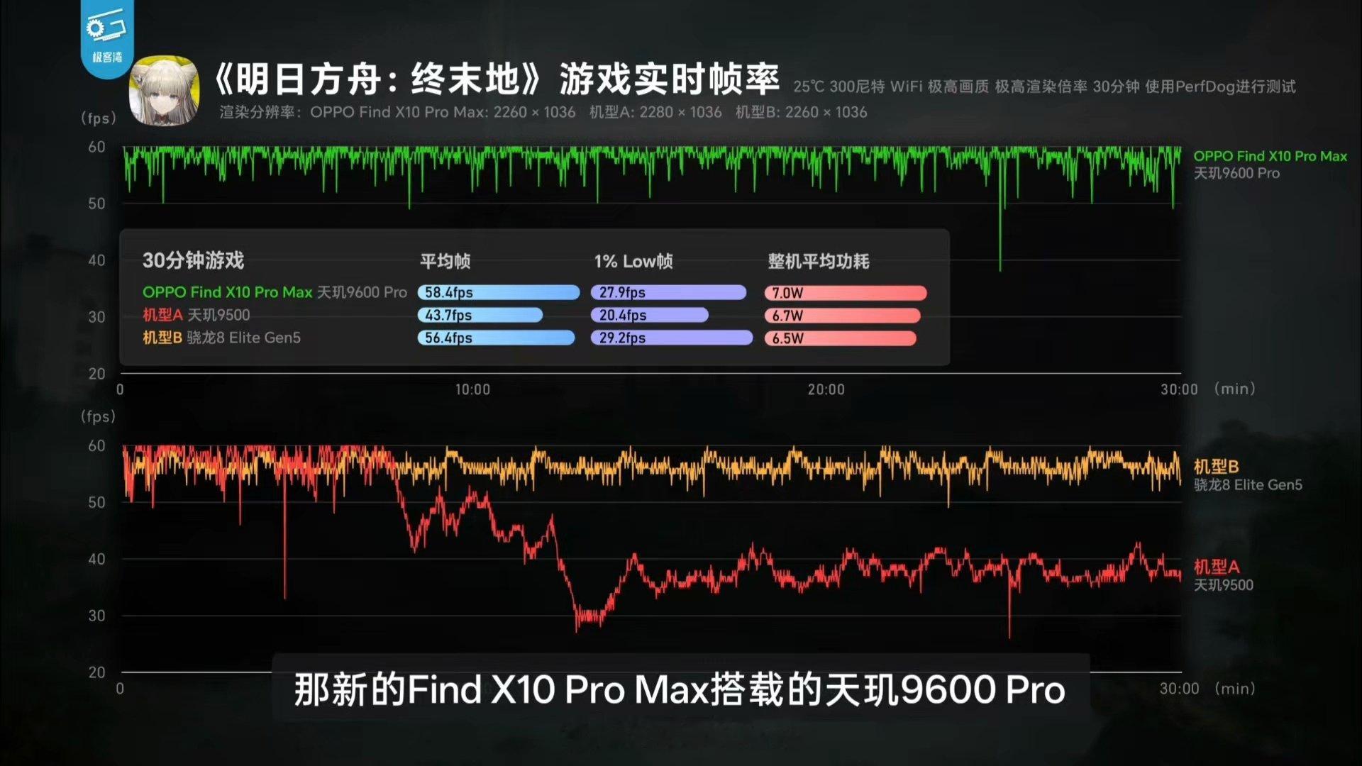 看似9600Pro性能强，实则8E5成神了（8E5人称小835[doge]）上代3nm小幅度落后新时