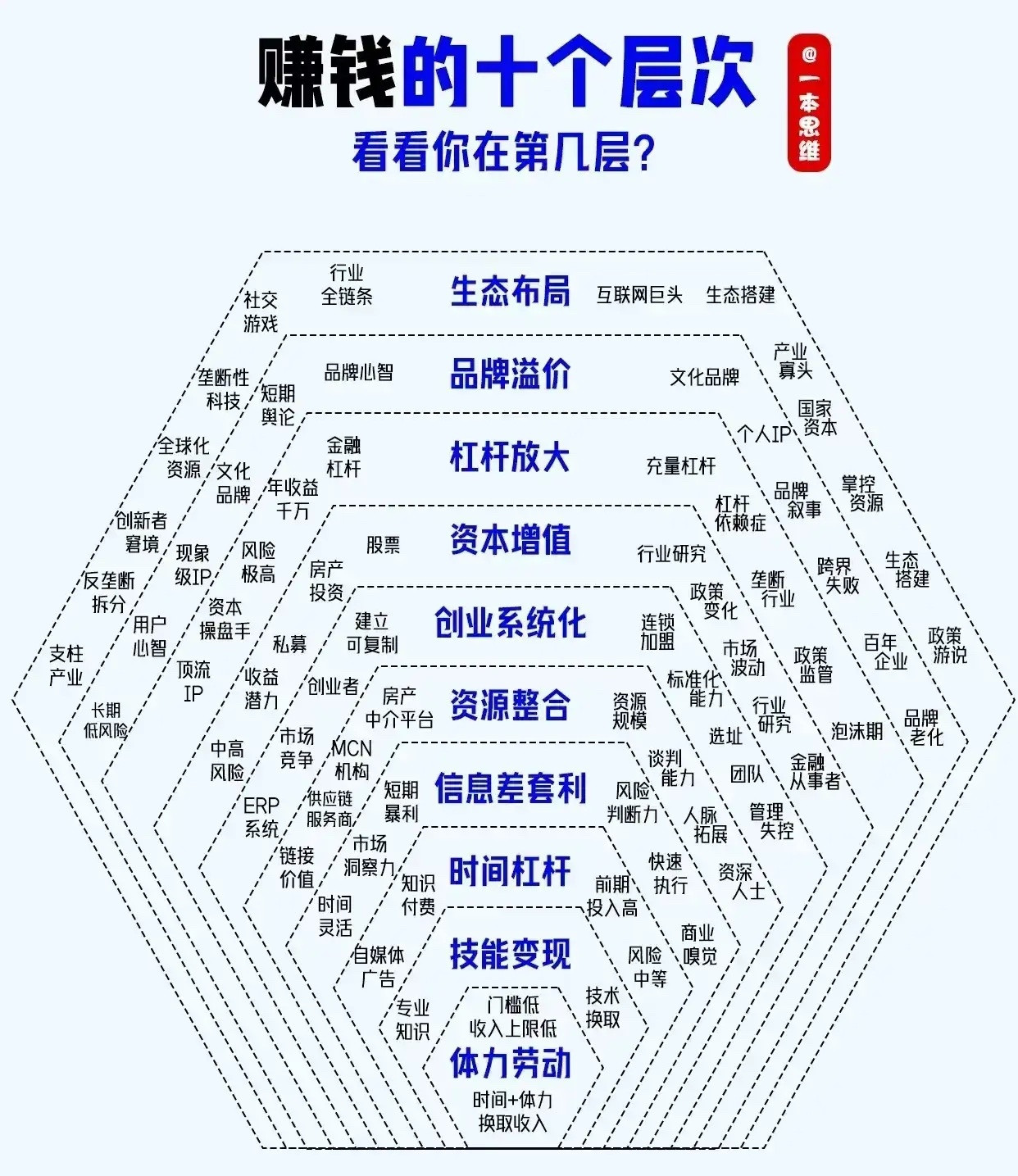 以下这张图将赚钱方式分为十个层次，从低到高依次为：1.体力劳动：通过时间和体力