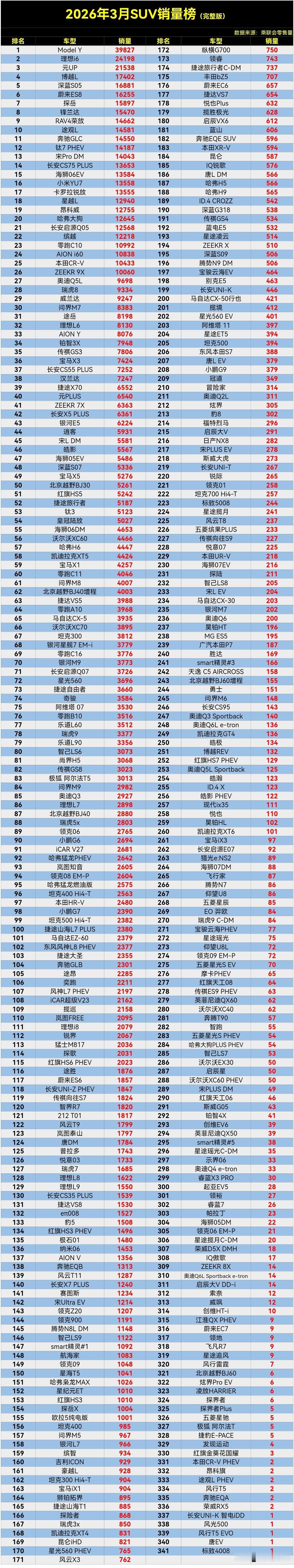 【2026年3月SUV零售销量排行榜完整版】正式公布了，真是有人欢喜有人忧，销量
