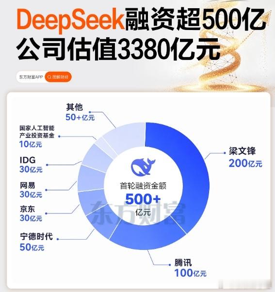 DeepSeek拿下500亿融资，光是梁总个人就出资200亿，足以窥见量化基金的