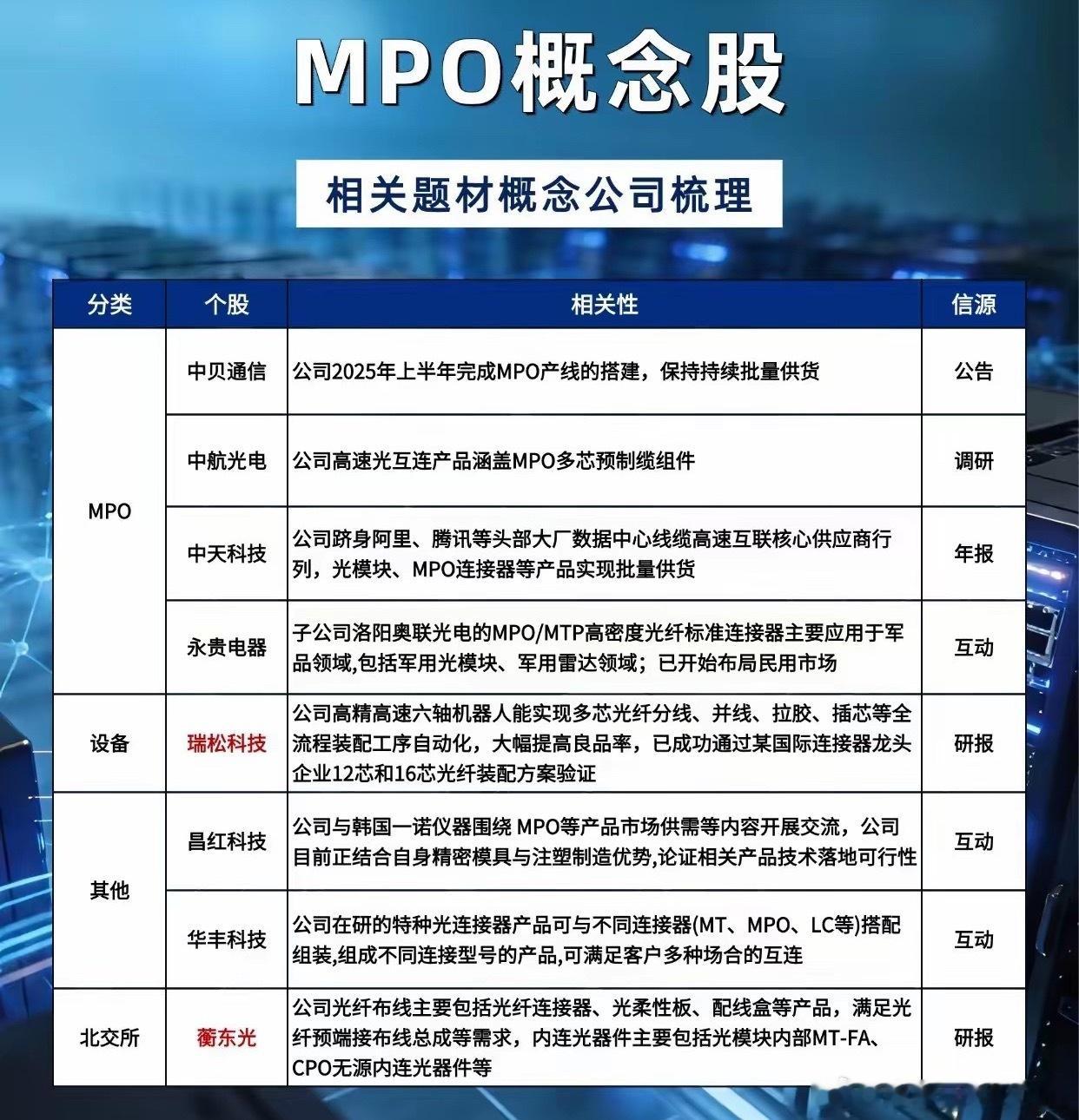 多芯光纤连接器-MPO概念股梳理🔥事件催化: