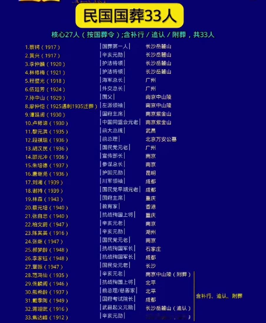 民国举行国葬的33位重要人物一览表1912年中华民国建立，其中对