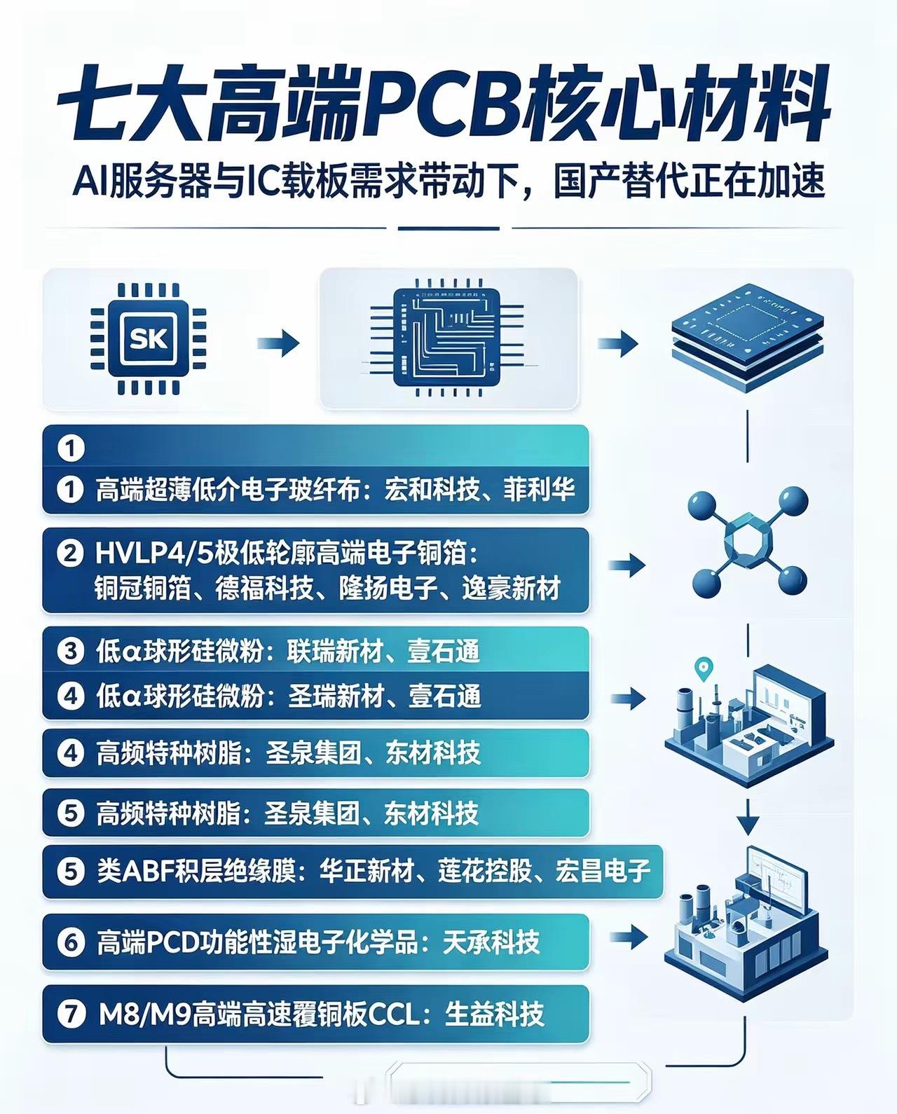 彻底供不应求！AI带火高端PCB，七大卡脖子材料迎来国产替代黄金期AI服务器、H