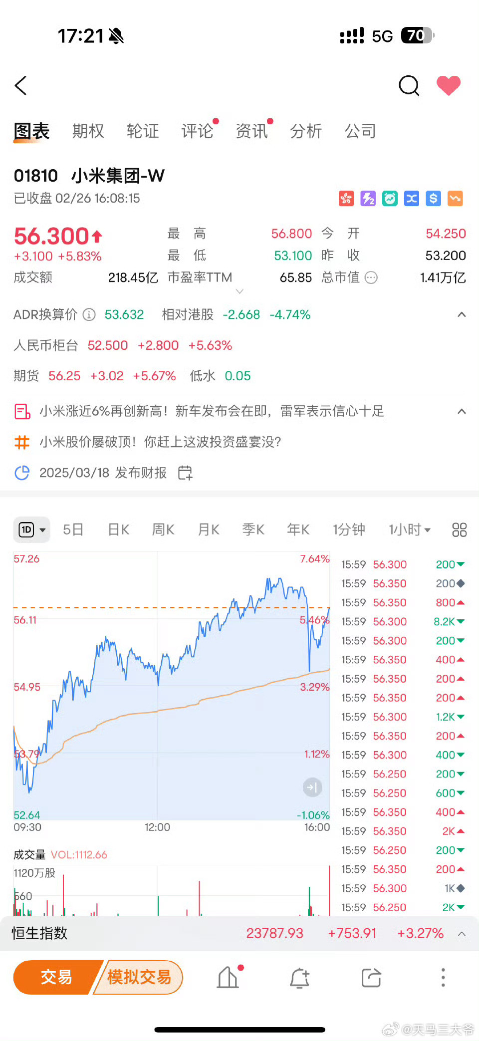 小米集团再创新高现在上车还来的急吗？目前市值达到1.42万亿港元