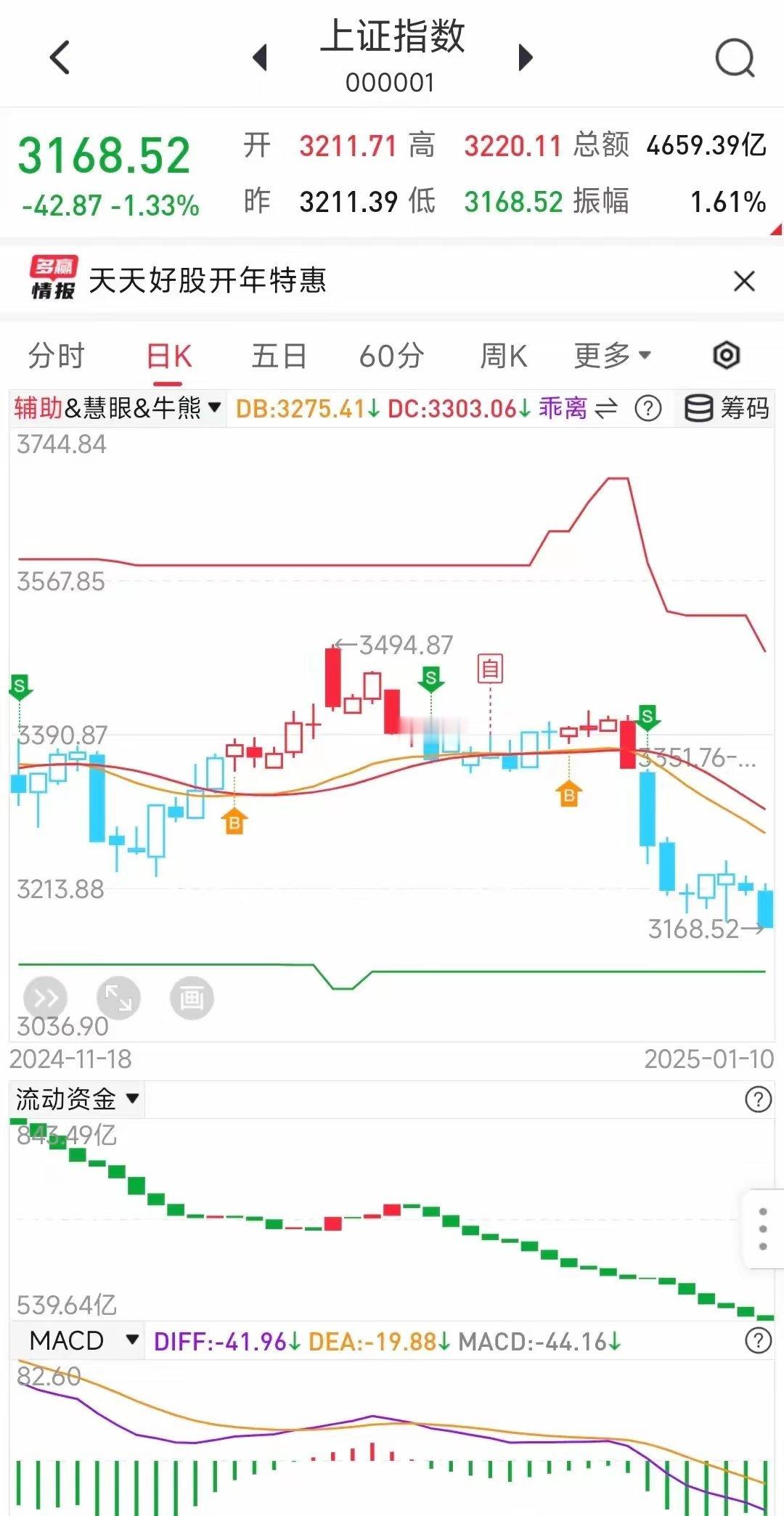 说说周一大α走势。兄弟们，上周五我就发出信号了，看到明友，如果手里还有票，记住，