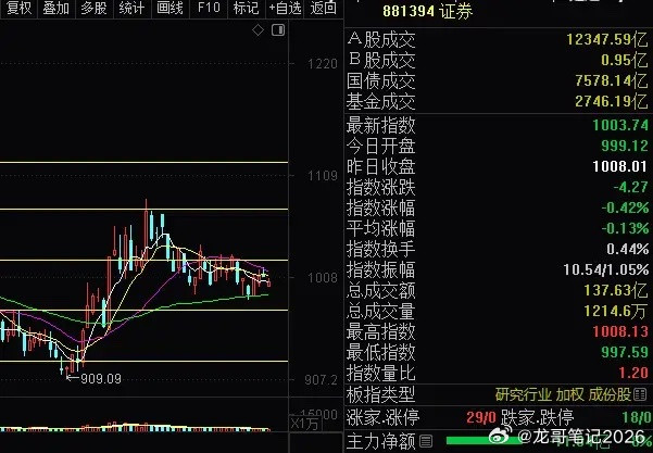 券商板块三天之内有大阳线？很多粉丝在后台让我来谈谈湘财股份和国盛证券的被立案调查
