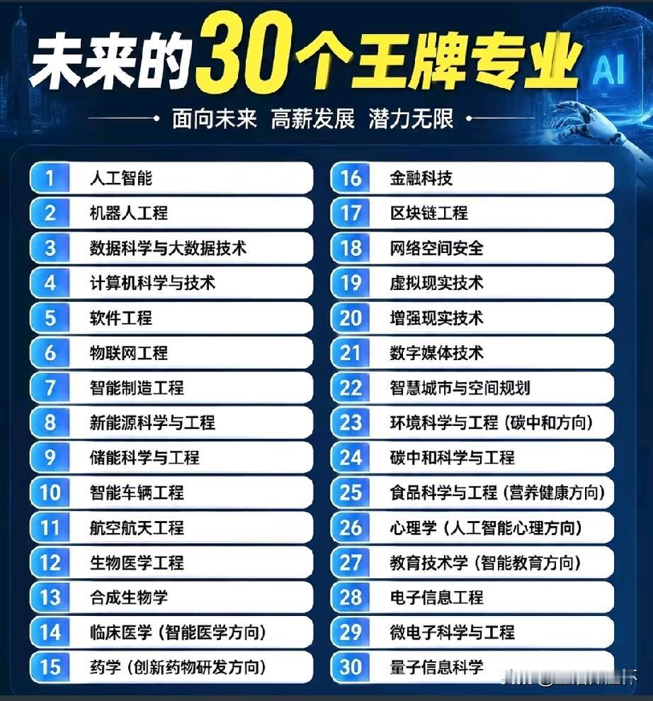 未来30大王牌专业清单出炉，人工智能、机器人工程位列前二，计算机、大数据、软件工