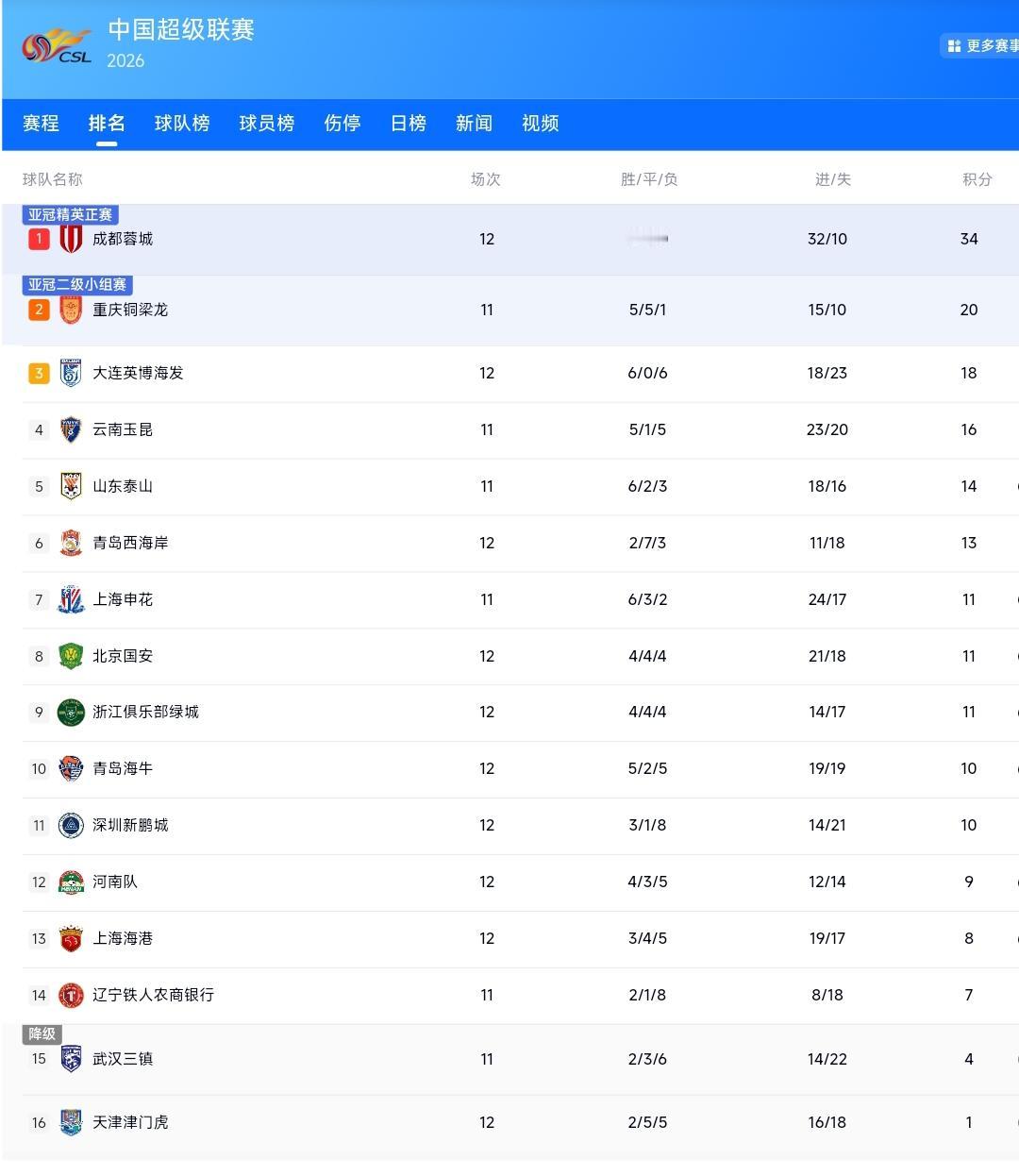 今晚辽宁铁人客场迎战武汉三镇，对于双方来说都是输不起的比赛。因为辽宁铁人积分是倒