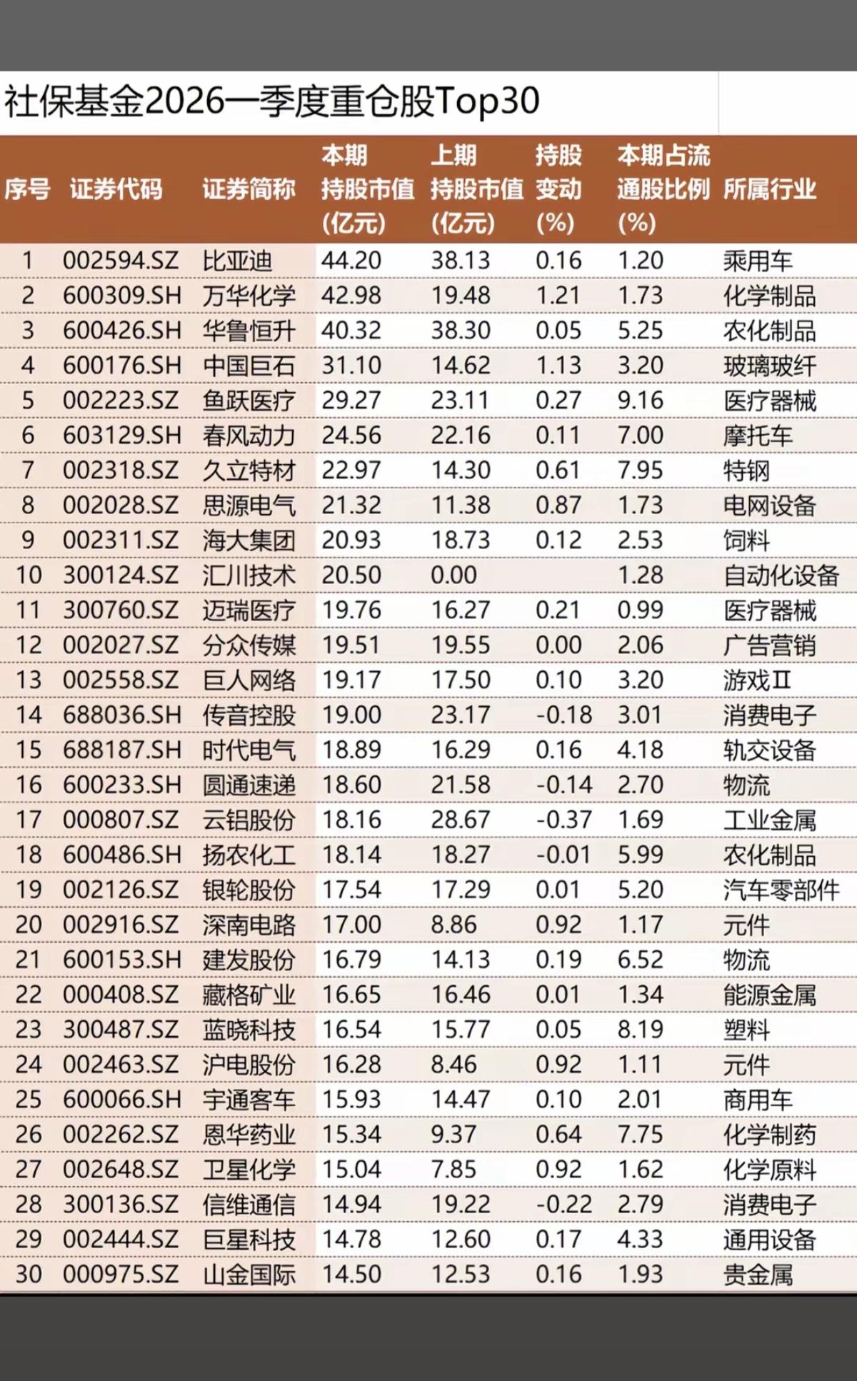社保基金+公募基金：一季度重仓股！主要涉及题材：新能源汽车、化工、玻璃玻纤