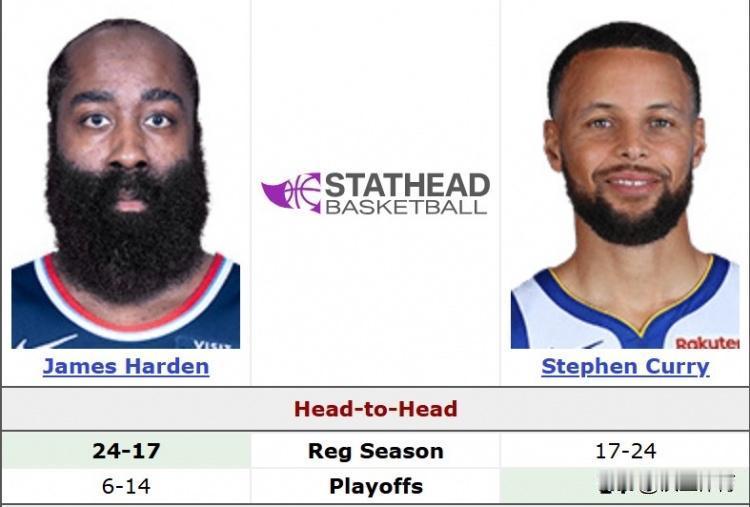 哈登常规赛吊打库里？这数据藏着一个残酷的真相。常规赛24胜17负。季后赛1