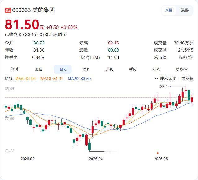 汇丰控股突然加仓美的集团！持仓比例从7.84%飙至9.32%，外资巨头在抢筹？